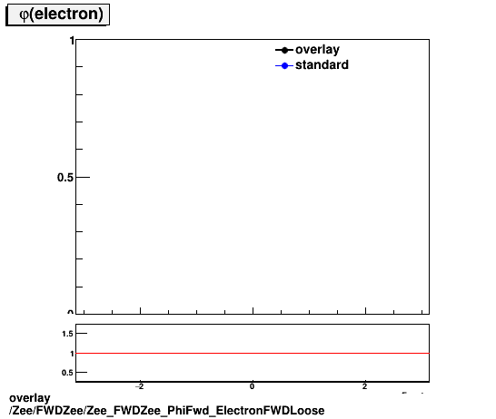 overlay Zee/FWDZee/Zee_FWDZee_PhiFwd_ElectronFWDLoose.png