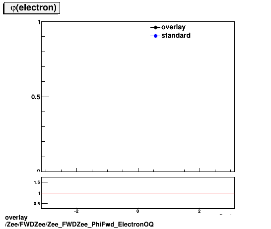 overlay Zee/FWDZee/Zee_FWDZee_PhiFwd_ElectronOQ.png