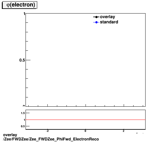 overlay Zee/FWDZee/Zee_FWDZee_PhiFwd_ElectronReco.png