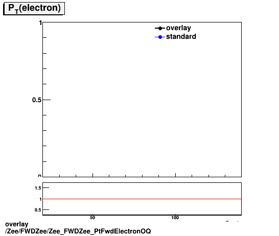 standard|NEntries: Zee/FWDZee/Zee_FWDZee_PtFwdElectronOQ.png