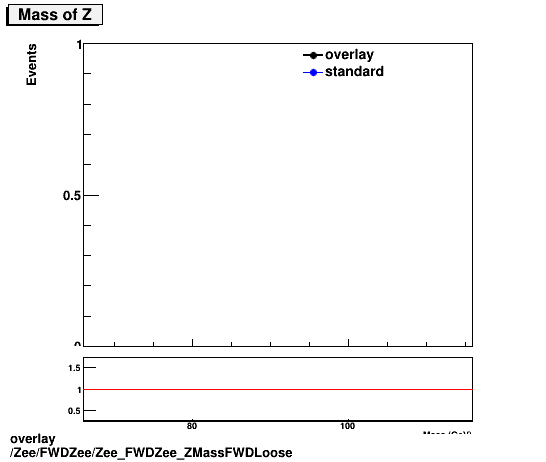 standard|NEntries: Zee/FWDZee/Zee_FWDZee_ZMassFWDLoose.png