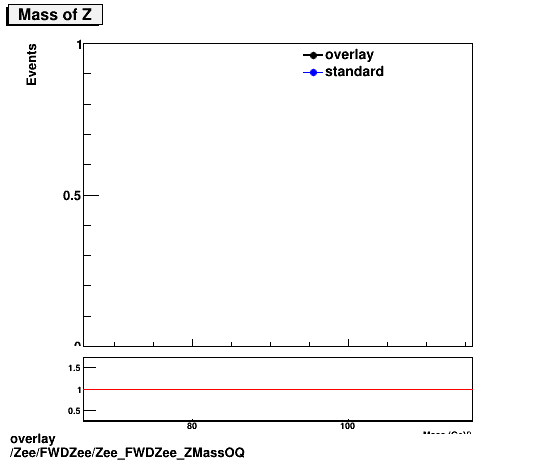 standard|NEntries: Zee/FWDZee/Zee_FWDZee_ZMassOQ.png