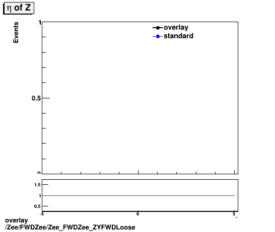 standard|NEntries: Zee/FWDZee/Zee_FWDZee_ZYFWDLoose.png