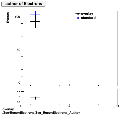 overlay Zee/ReconElectrons/Zee_ReconElectrons_Author.png