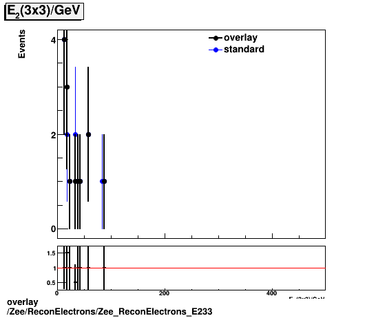 overlay Zee/ReconElectrons/Zee_ReconElectrons_E233.png