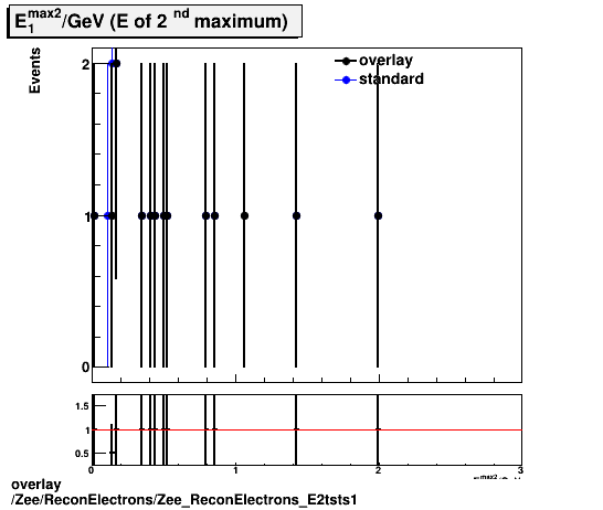 overlay Zee/ReconElectrons/Zee_ReconElectrons_E2tsts1.png