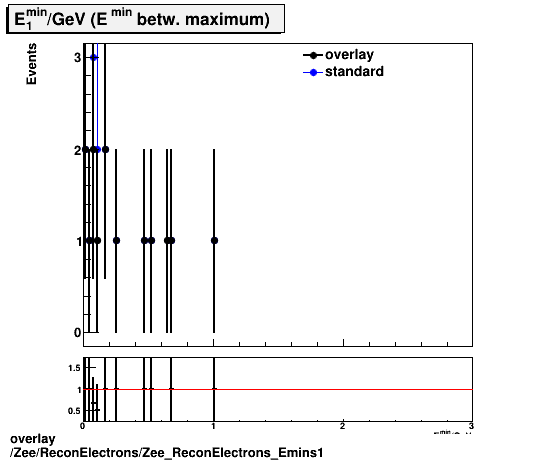 overlay Zee/ReconElectrons/Zee_ReconElectrons_Emins1.png