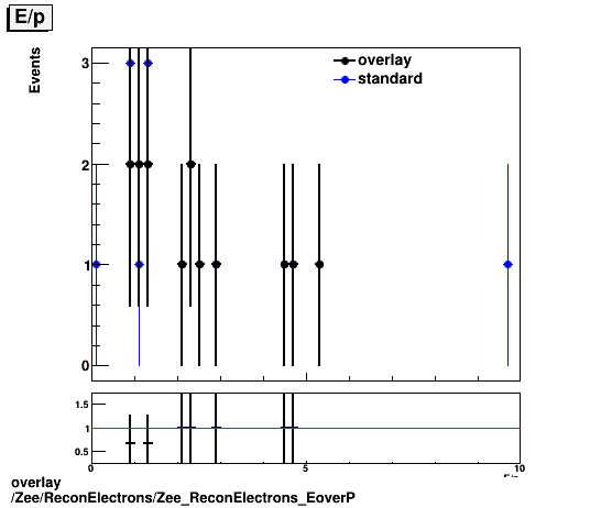 overlay Zee/ReconElectrons/Zee_ReconElectrons_EoverP.png