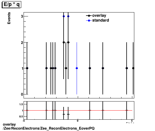 standard|NEntries: Zee/ReconElectrons/Zee_ReconElectrons_EoverPQ.png