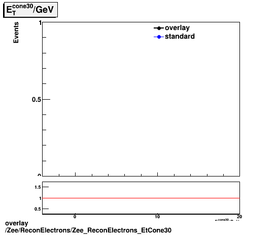 standard|NEntries: Zee/ReconElectrons/Zee_ReconElectrons_EtCone30.png