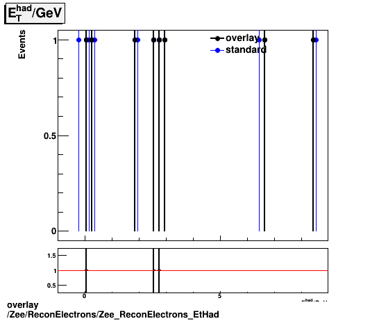 overlay Zee/ReconElectrons/Zee_ReconElectrons_EtHad.png