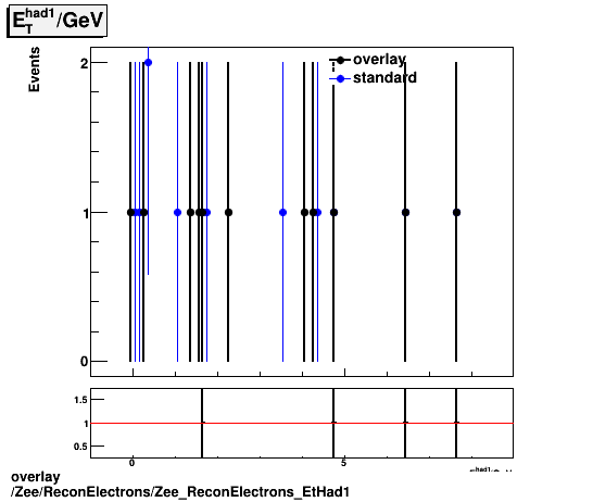 standard|NEntries: Zee/ReconElectrons/Zee_ReconElectrons_EtHad1.png