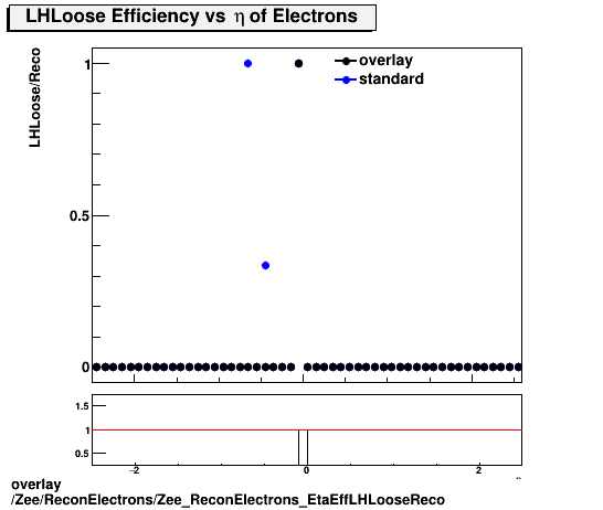 overlay Zee/ReconElectrons/Zee_ReconElectrons_EtaEffLHLooseReco.png