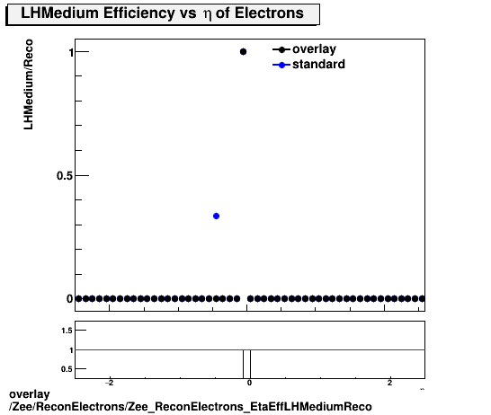 standard|NEntries: Zee/ReconElectrons/Zee_ReconElectrons_EtaEffLHMediumReco.png