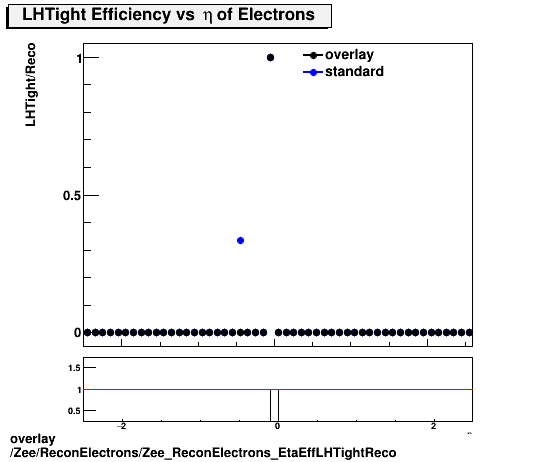 overlay Zee/ReconElectrons/Zee_ReconElectrons_EtaEffLHTightReco.png