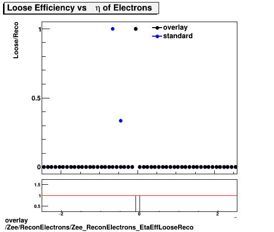 overlay Zee/ReconElectrons/Zee_ReconElectrons_EtaEffLooseReco.png