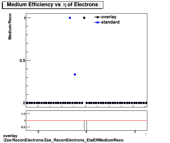 overlay Zee/ReconElectrons/Zee_ReconElectrons_EtaEffMediumReco.png