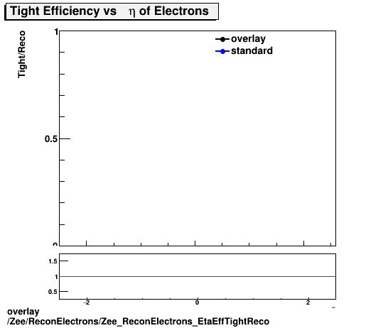 standard|NEntries: Zee/ReconElectrons/Zee_ReconElectrons_EtaEffTightReco.png