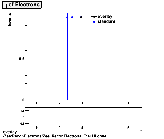 overlay Zee/ReconElectrons/Zee_ReconElectrons_EtaLHLoose.png