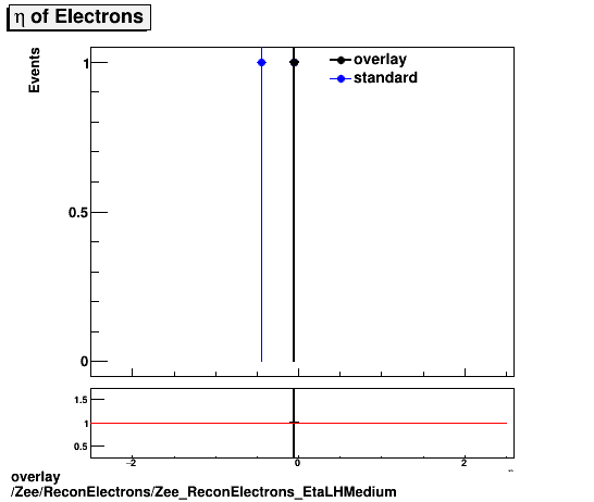 overlay Zee/ReconElectrons/Zee_ReconElectrons_EtaLHMedium.png