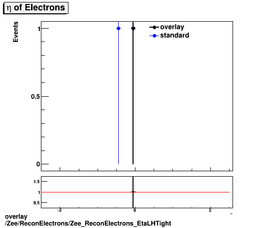 overlay Zee/ReconElectrons/Zee_ReconElectrons_EtaLHTight.png