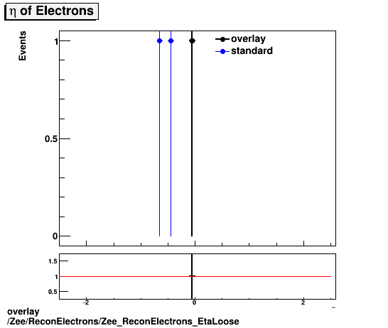 overlay Zee/ReconElectrons/Zee_ReconElectrons_EtaLoose.png
