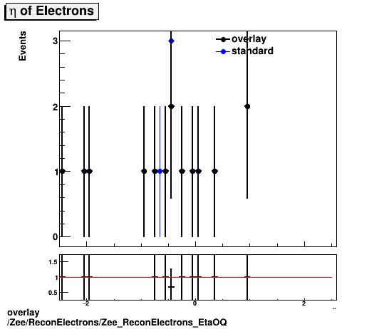 overlay Zee/ReconElectrons/Zee_ReconElectrons_EtaOQ.png