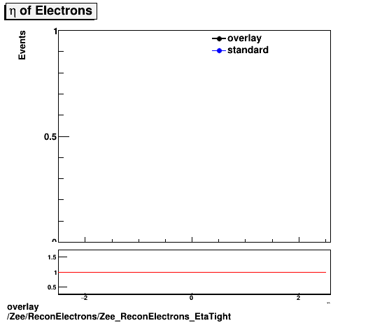 overlay Zee/ReconElectrons/Zee_ReconElectrons_EtaTight.png