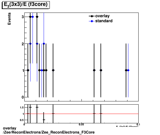 overlay Zee/ReconElectrons/Zee_ReconElectrons_F3Core.png