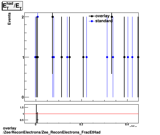overlay Zee/ReconElectrons/Zee_ReconElectrons_FracEtHad.png