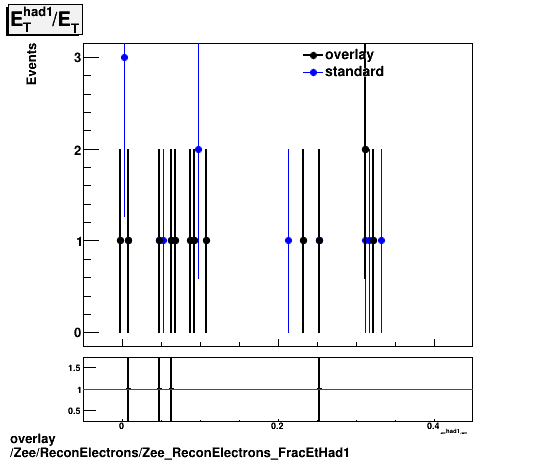 overlay Zee/ReconElectrons/Zee_ReconElectrons_FracEtHad1.png
