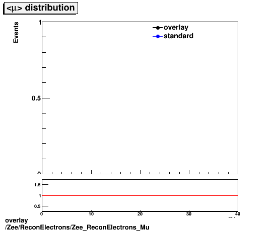 overlay Zee/ReconElectrons/Zee_ReconElectrons_Mu.png