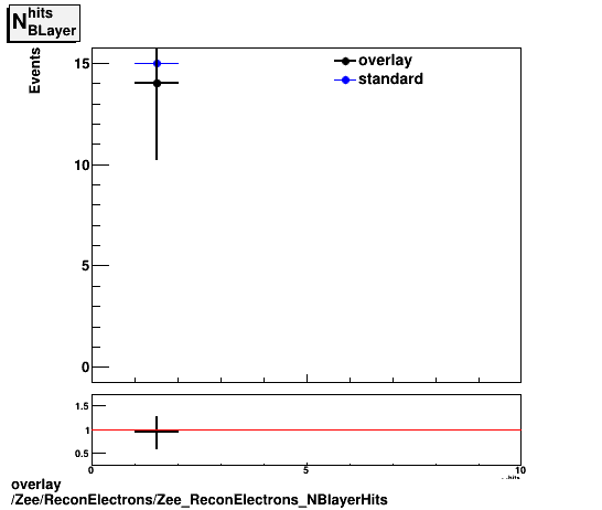 standard|NEntries: Zee/ReconElectrons/Zee_ReconElectrons_NBlayerHits.png