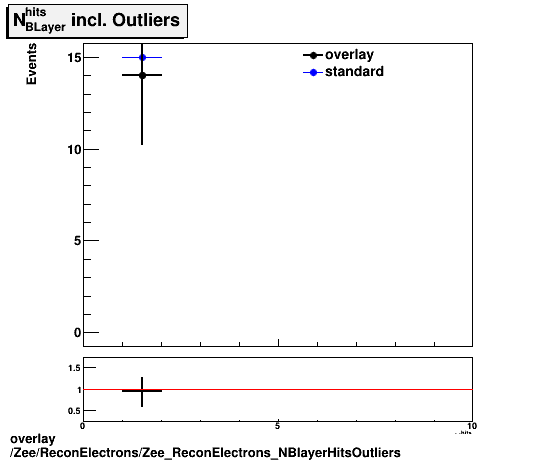 standard|NEntries: Zee/ReconElectrons/Zee_ReconElectrons_NBlayerHitsOutliers.png