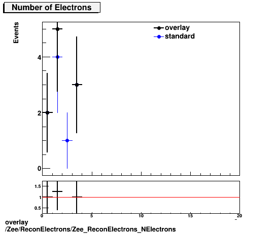 overlay Zee/ReconElectrons/Zee_ReconElectrons_NElectrons.png