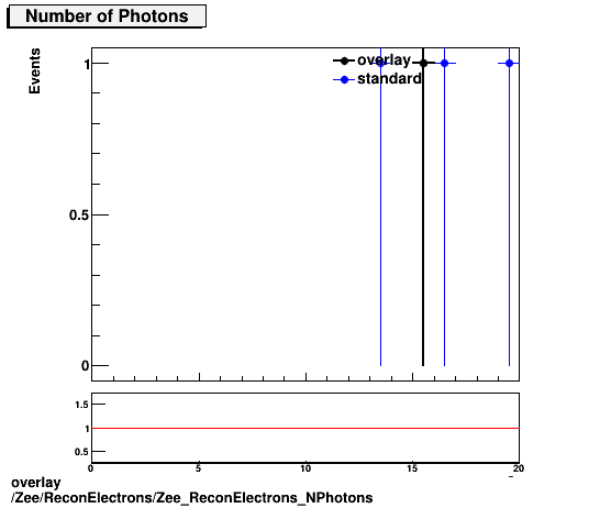 overlay Zee/ReconElectrons/Zee_ReconElectrons_NPhotons.png