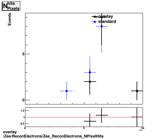 overlay Zee/ReconElectrons/Zee_ReconElectrons_NPixelHits.png