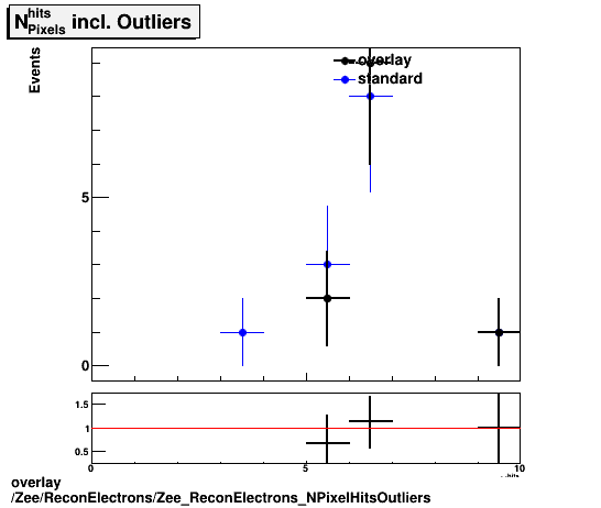 overlay Zee/ReconElectrons/Zee_ReconElectrons_NPixelHitsOutliers.png