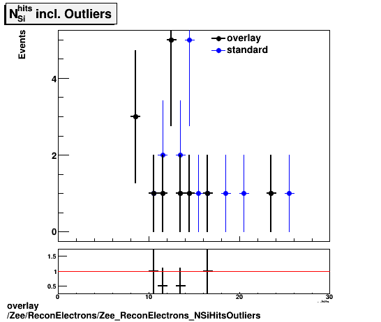 overlay Zee/ReconElectrons/Zee_ReconElectrons_NSiHitsOutliers.png