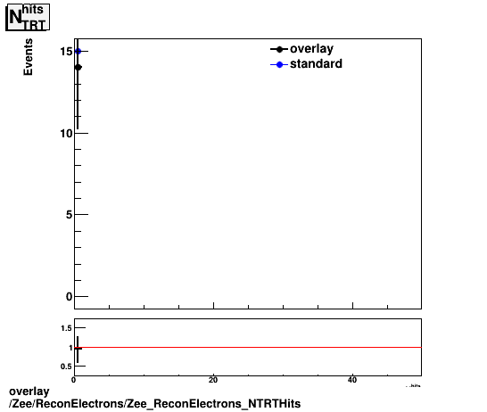 overlay Zee/ReconElectrons/Zee_ReconElectrons_NTRTHits.png