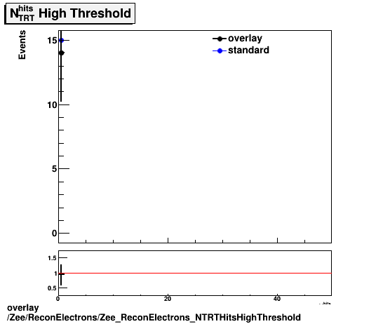 overlay Zee/ReconElectrons/Zee_ReconElectrons_NTRTHitsHighThreshold.png