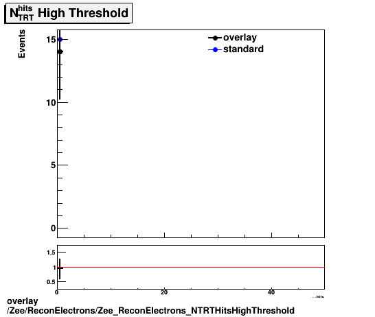 standard|NEntries: Zee/ReconElectrons/Zee_ReconElectrons_NTRTHitsHighThreshold.png