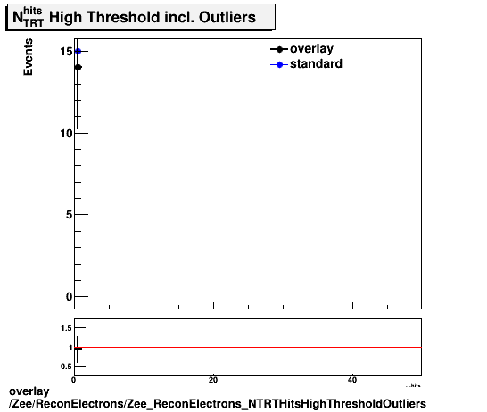 overlay Zee/ReconElectrons/Zee_ReconElectrons_NTRTHitsHighThresholdOutliers.png