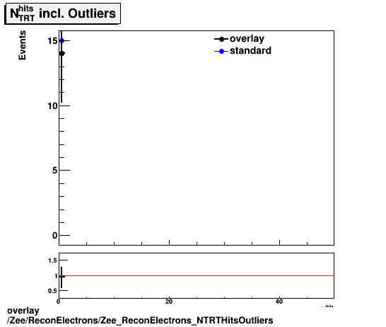 overlay Zee/ReconElectrons/Zee_ReconElectrons_NTRTHitsOutliers.png