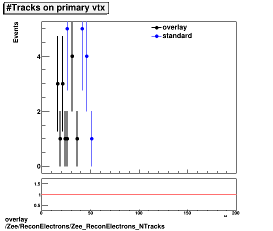 standard|NEntries: Zee/ReconElectrons/Zee_ReconElectrons_NTracks.png