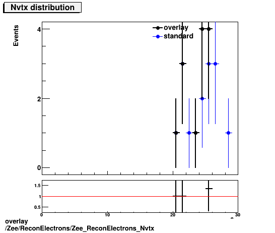 overlay Zee/ReconElectrons/Zee_ReconElectrons_Nvtx.png