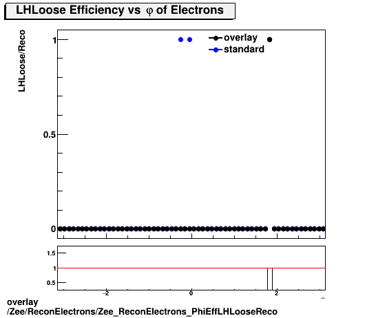 overlay Zee/ReconElectrons/Zee_ReconElectrons_PhiEffLHLooseReco.png