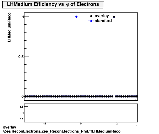 overlay Zee/ReconElectrons/Zee_ReconElectrons_PhiEffLHMediumReco.png