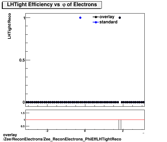 overlay Zee/ReconElectrons/Zee_ReconElectrons_PhiEffLHTightReco.png