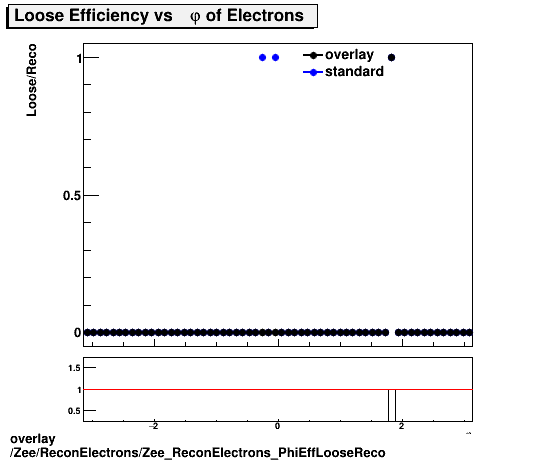 overlay Zee/ReconElectrons/Zee_ReconElectrons_PhiEffLooseReco.png